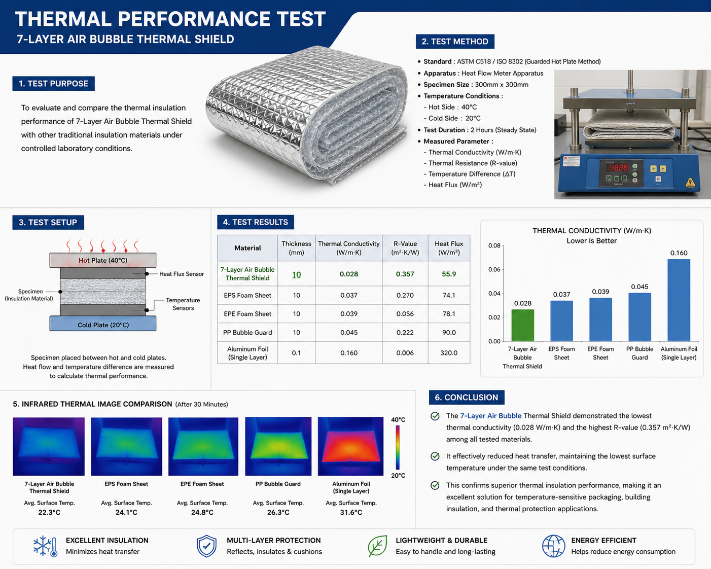 Thermal Performance Test